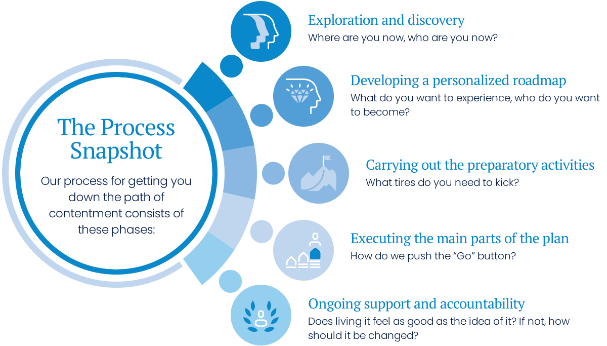 the process snapshot